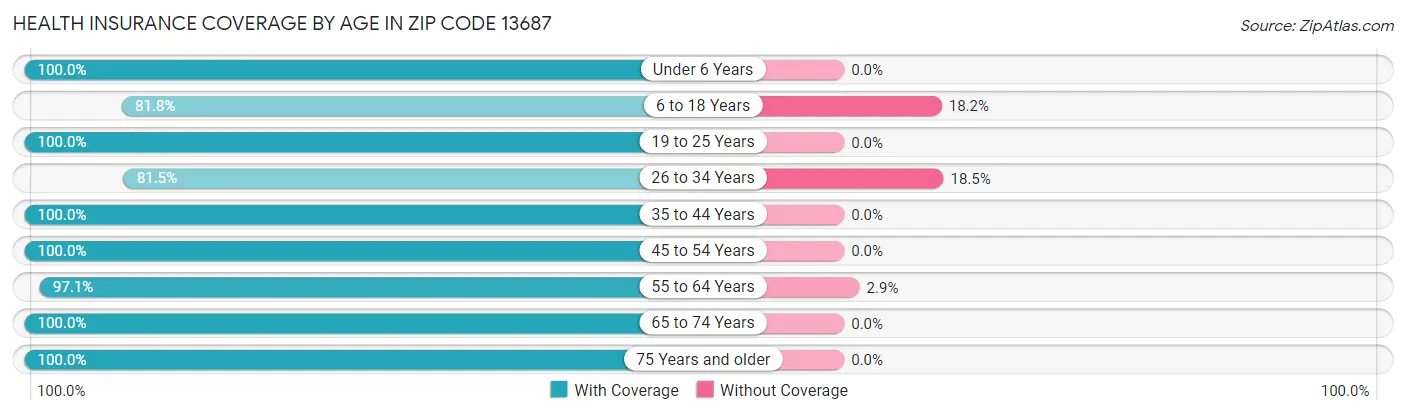 Health Insurance Coverage by Age in Zip Code 13687