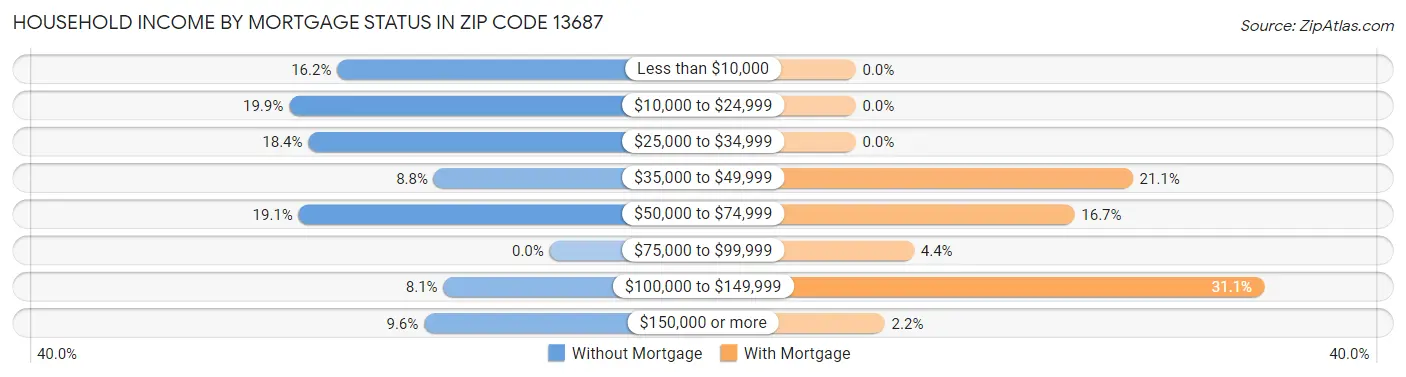 Household Income by Mortgage Status in Zip Code 13687