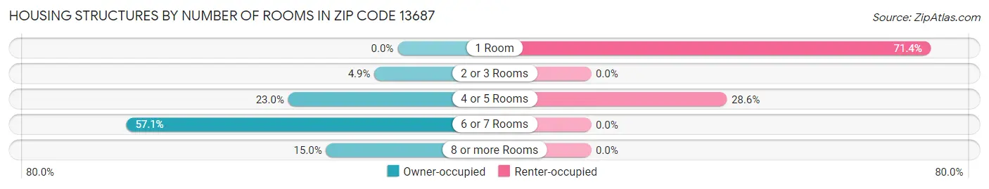 Housing Structures by Number of Rooms in Zip Code 13687