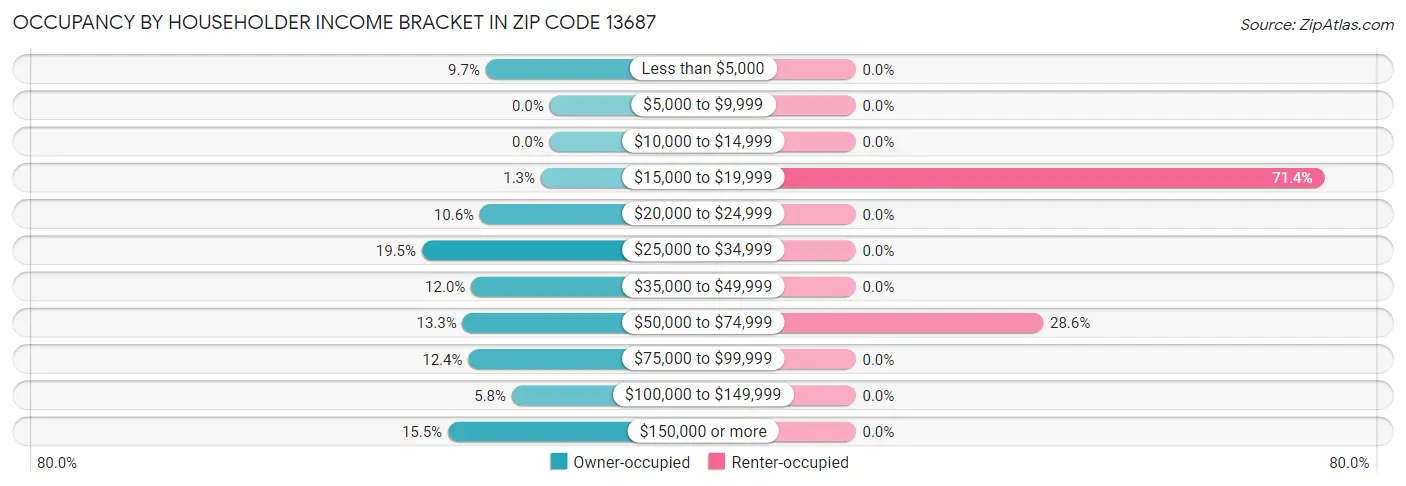 Occupancy by Householder Income Bracket in Zip Code 13687