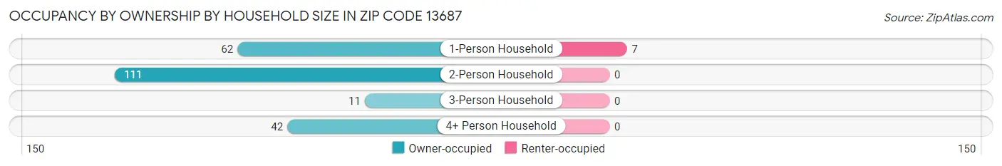 Occupancy by Ownership by Household Size in Zip Code 13687