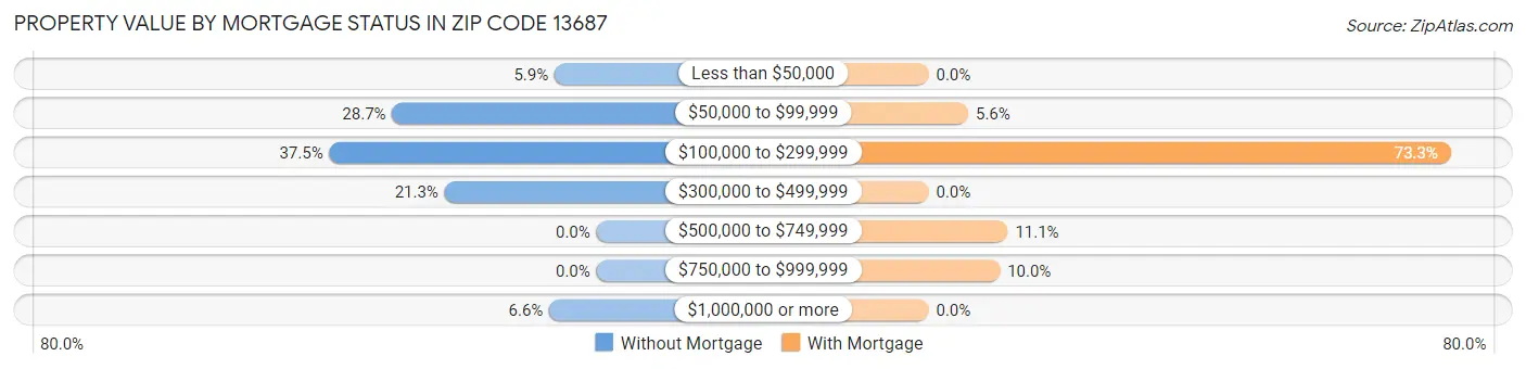 Property Value by Mortgage Status in Zip Code 13687