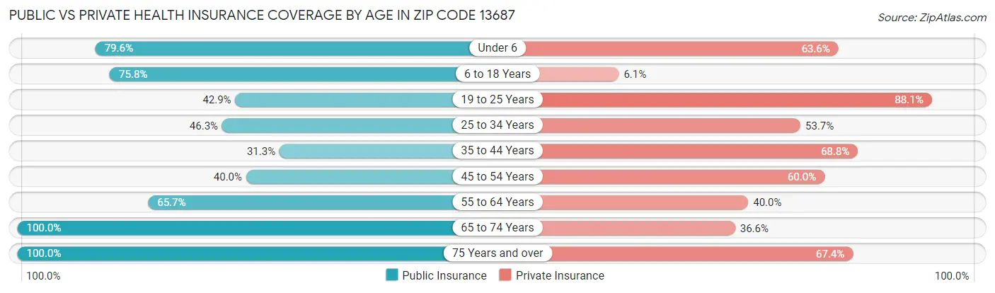 Public vs Private Health Insurance Coverage by Age in Zip Code 13687