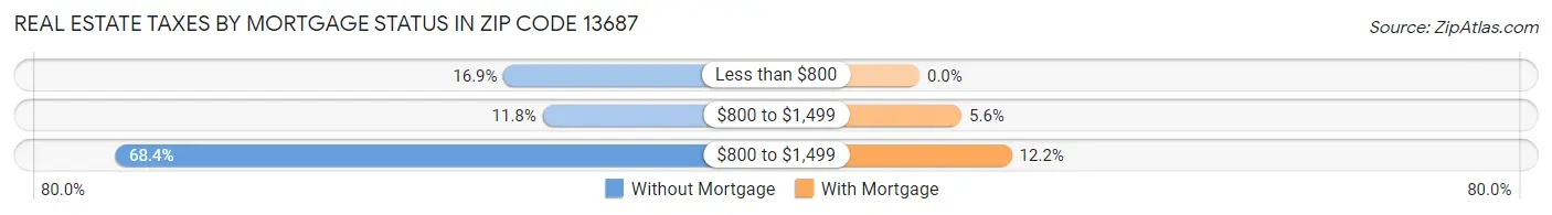 Real Estate Taxes by Mortgage Status in Zip Code 13687