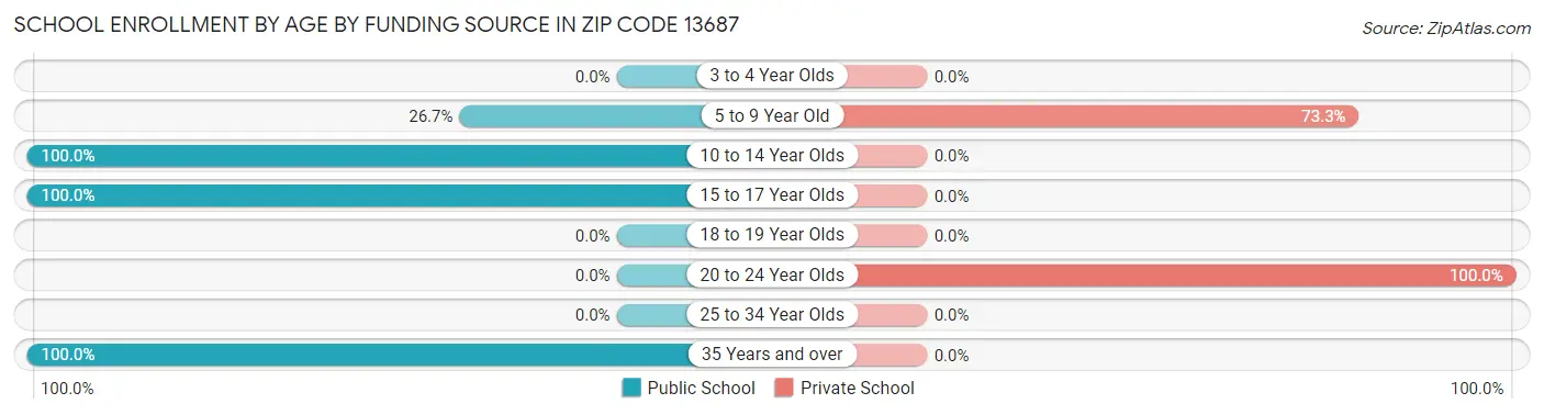 School Enrollment by Age by Funding Source in Zip Code 13687