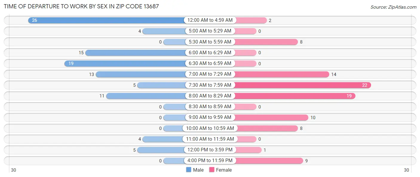 Time of Departure to Work by Sex in Zip Code 13687