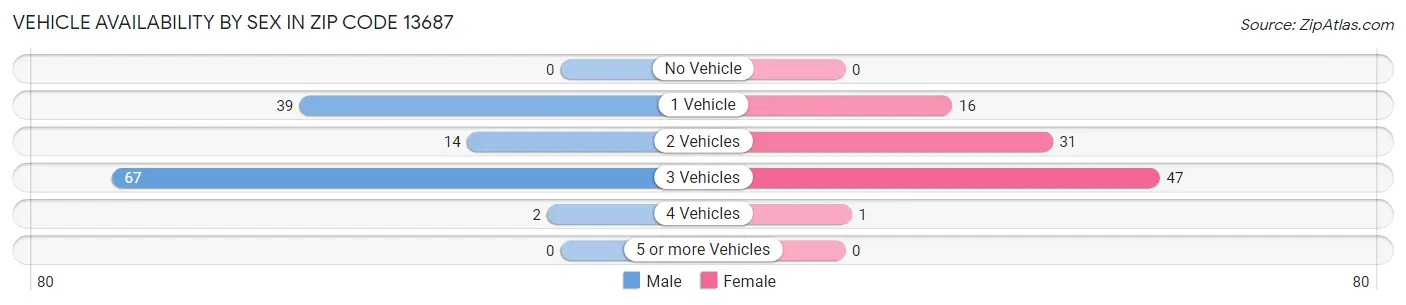 Vehicle Availability by Sex in Zip Code 13687