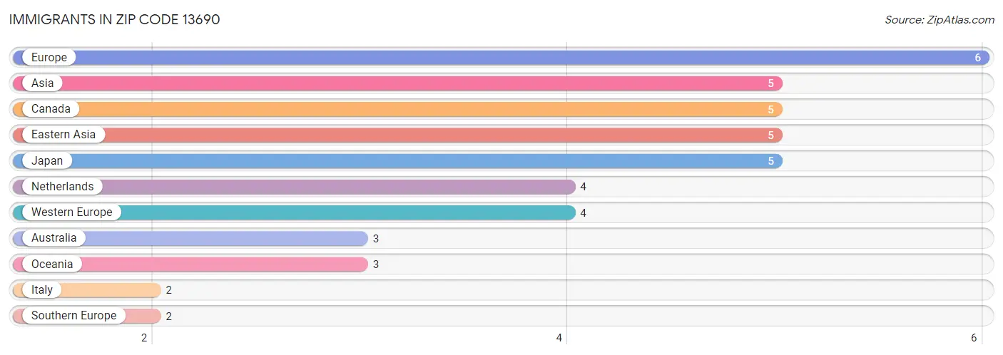 Immigrants in Zip Code 13690