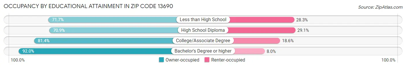 Occupancy by Educational Attainment in Zip Code 13690