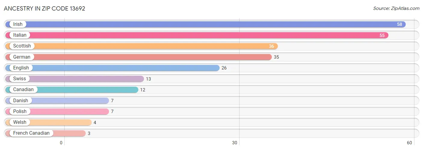 Ancestry in Zip Code 13692