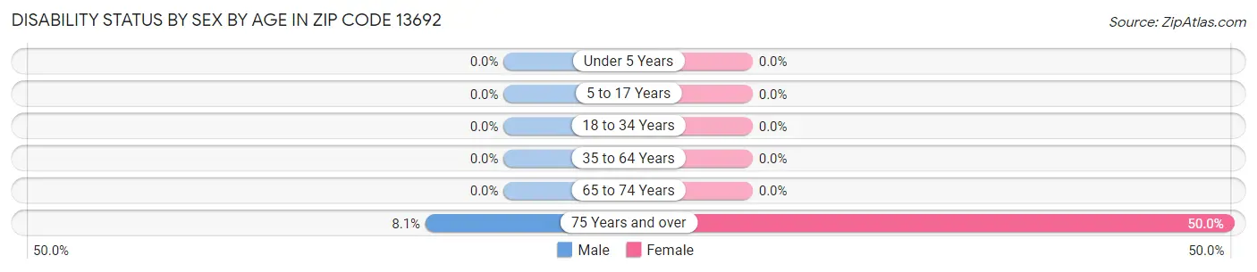 Disability Status by Sex by Age in Zip Code 13692