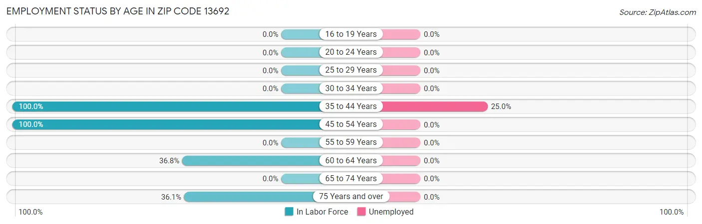 Employment Status by Age in Zip Code 13692
