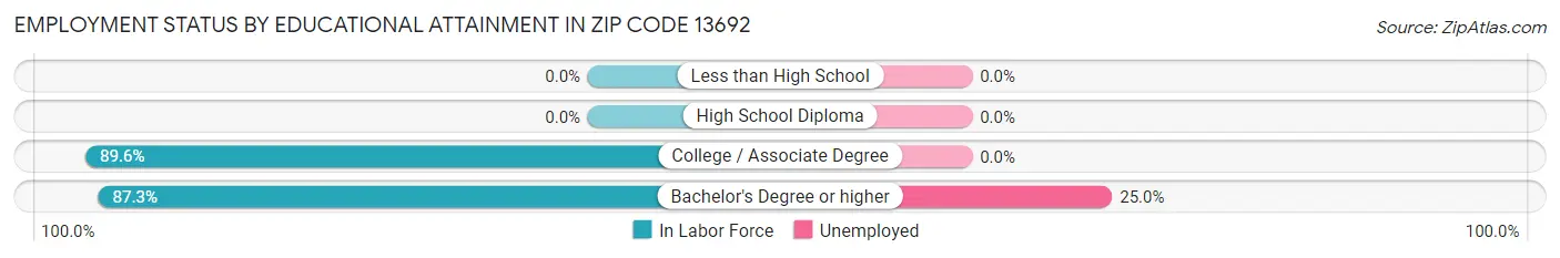 Employment Status by Educational Attainment in Zip Code 13692