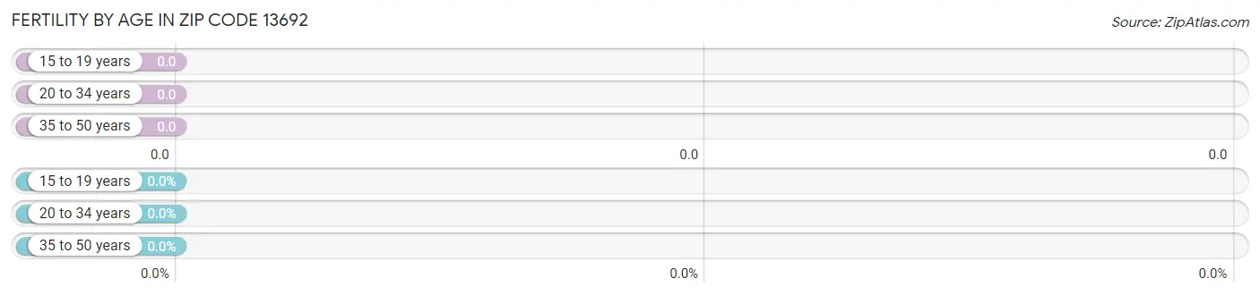 Female Fertility by Age in Zip Code 13692