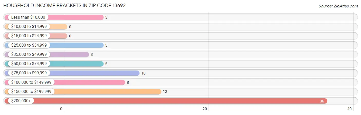 Household Income Brackets in Zip Code 13692