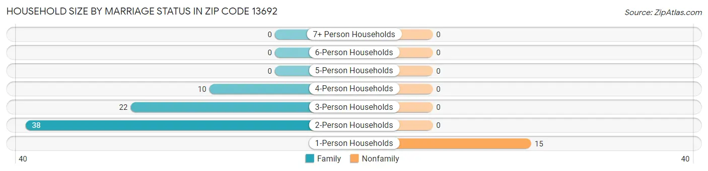 Household Size by Marriage Status in Zip Code 13692