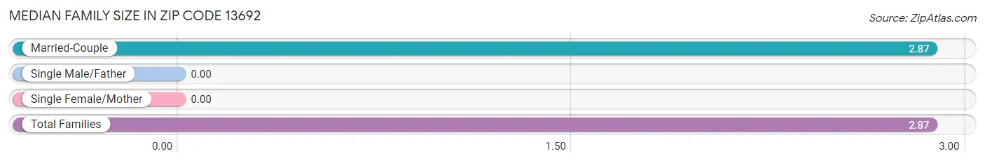 Median Family Size in Zip Code 13692