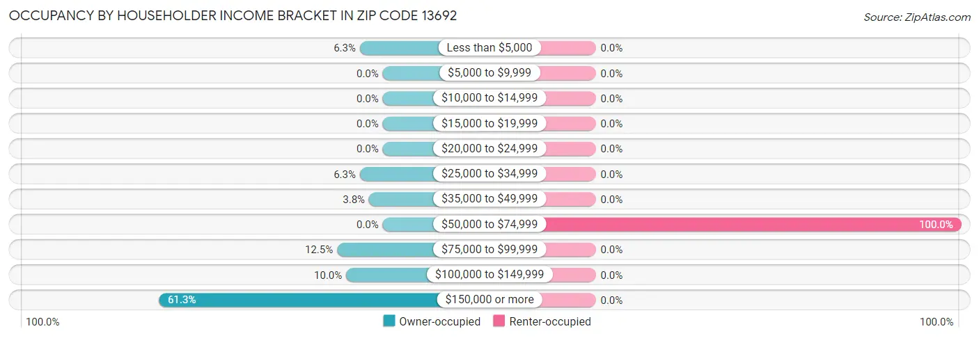 Occupancy by Householder Income Bracket in Zip Code 13692