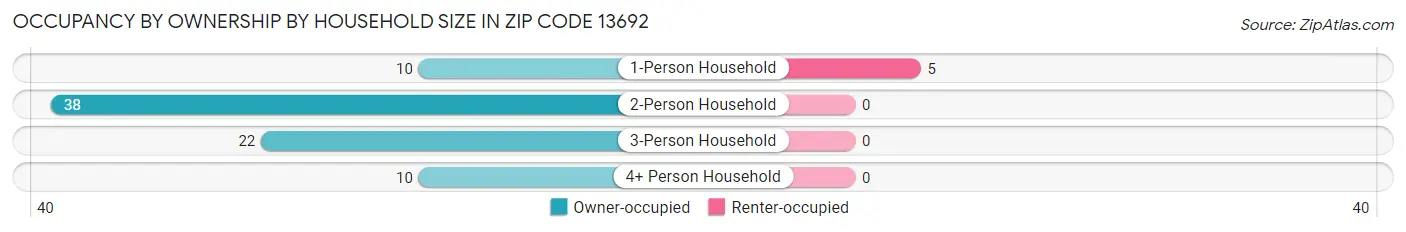 Occupancy by Ownership by Household Size in Zip Code 13692