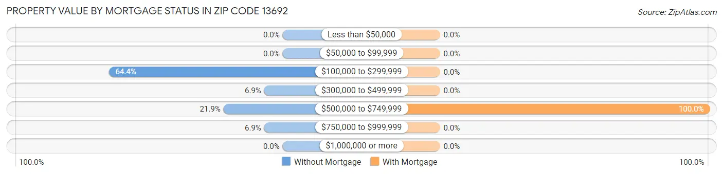 Property Value by Mortgage Status in Zip Code 13692