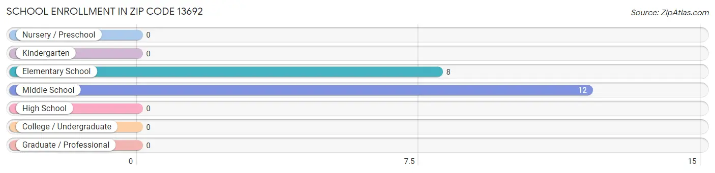 School Enrollment in Zip Code 13692