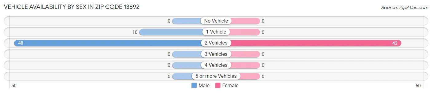 Vehicle Availability by Sex in Zip Code 13692