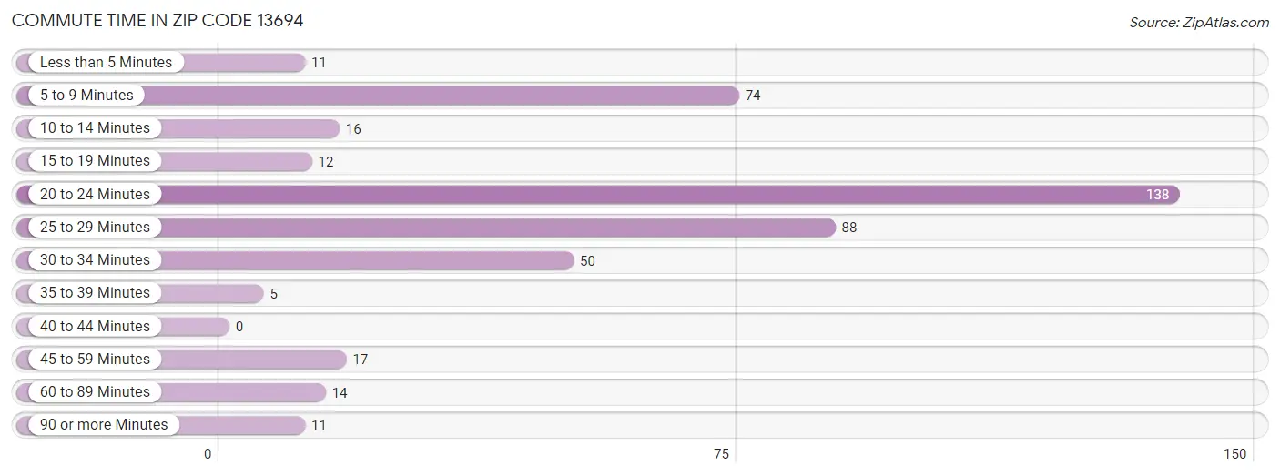 Commute Time in Zip Code 13694