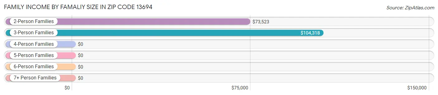 Family Income by Famaliy Size in Zip Code 13694