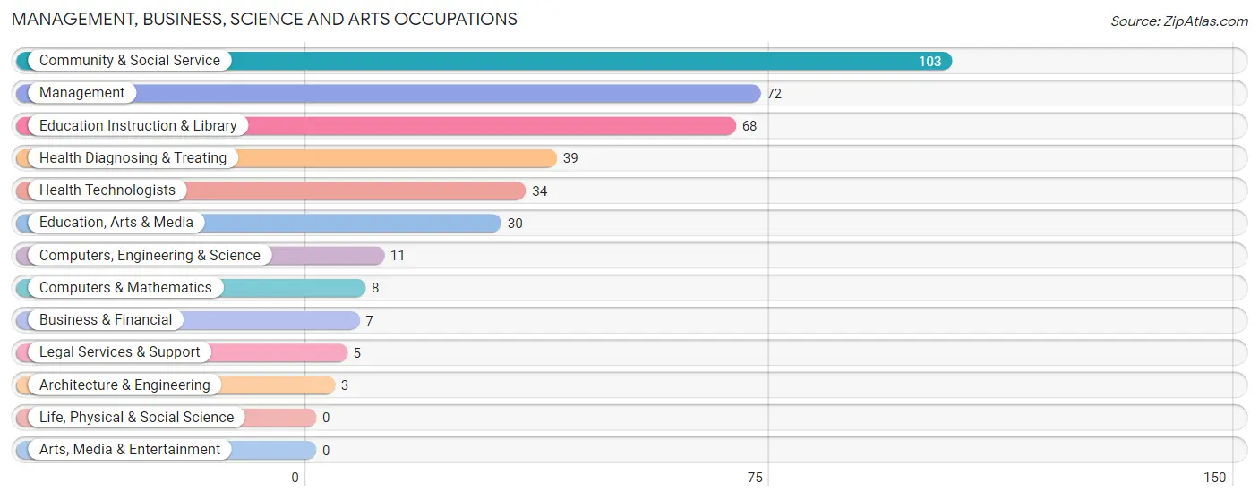 Management, Business, Science and Arts Occupations in Zip Code 13694