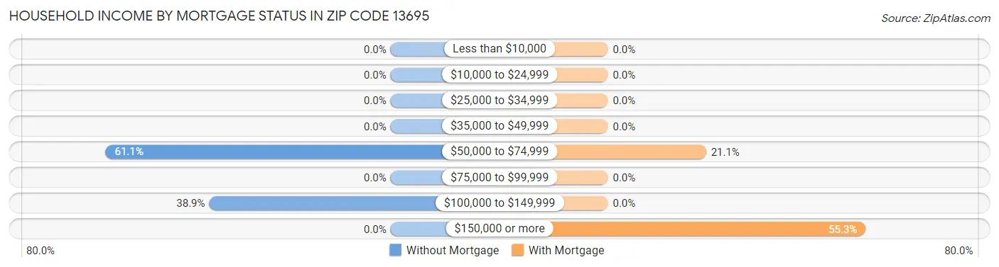 Household Income by Mortgage Status in Zip Code 13695