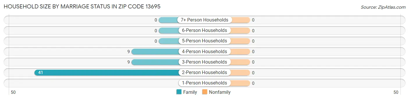 Household Size by Marriage Status in Zip Code 13695