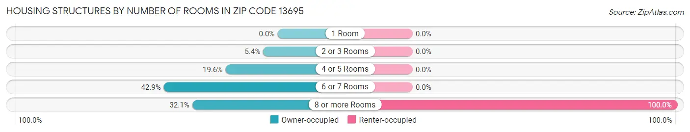 Housing Structures by Number of Rooms in Zip Code 13695