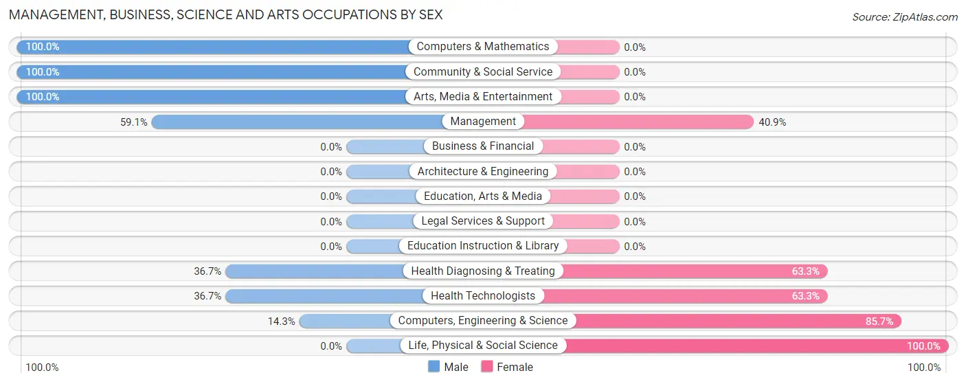 Management, Business, Science and Arts Occupations by Sex in Zip Code 13695
