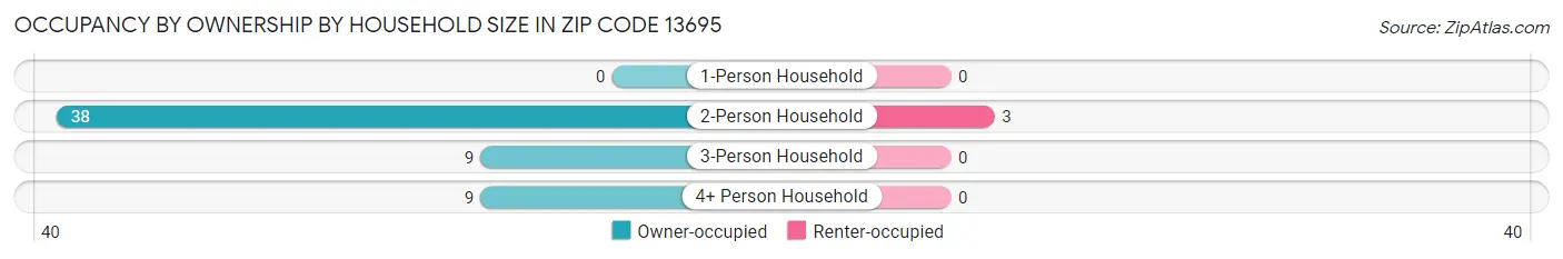 Occupancy by Ownership by Household Size in Zip Code 13695