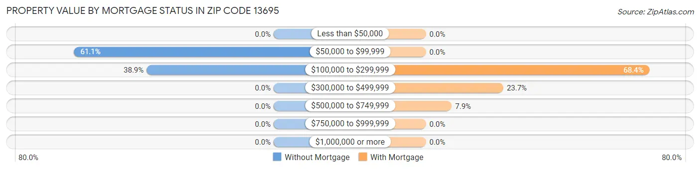 Property Value by Mortgage Status in Zip Code 13695