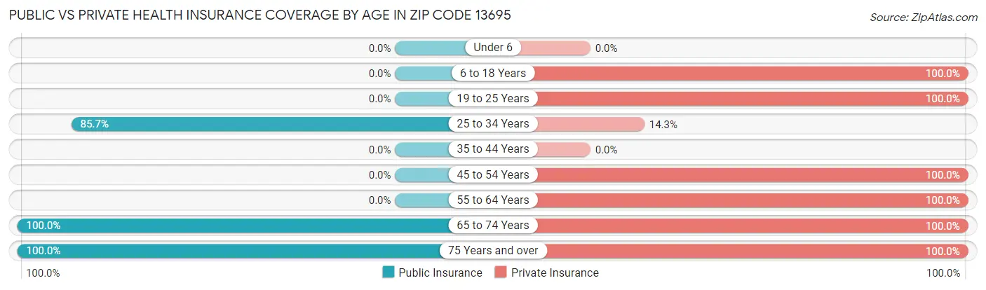 Public vs Private Health Insurance Coverage by Age in Zip Code 13695