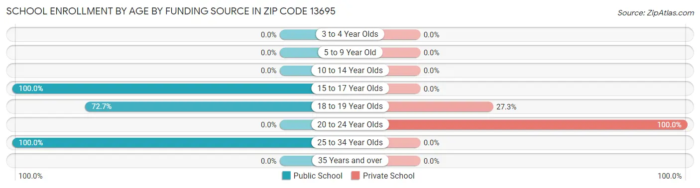 School Enrollment by Age by Funding Source in Zip Code 13695