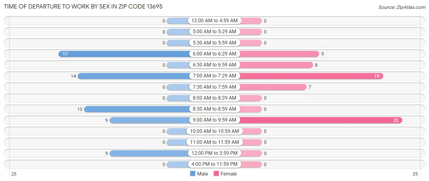 Time of Departure to Work by Sex in Zip Code 13695