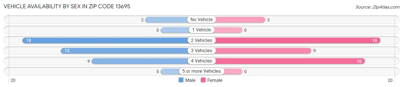 Vehicle Availability by Sex in Zip Code 13695