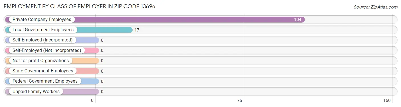 Employment by Class of Employer in Zip Code 13696