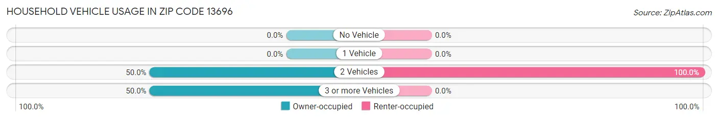 Household Vehicle Usage in Zip Code 13696