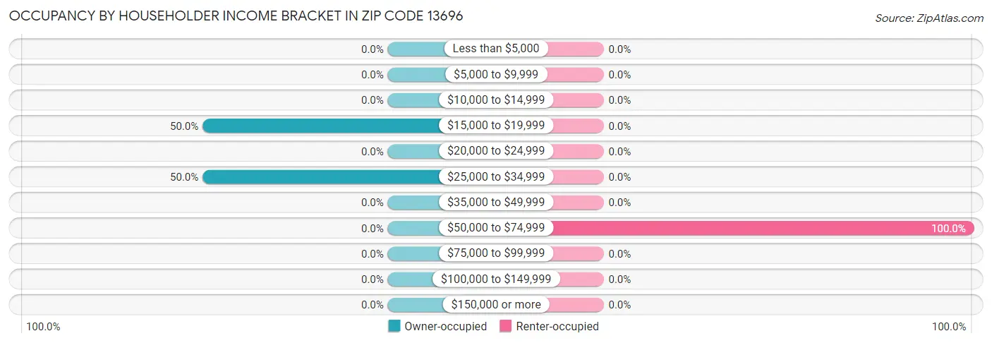 Occupancy by Householder Income Bracket in Zip Code 13696