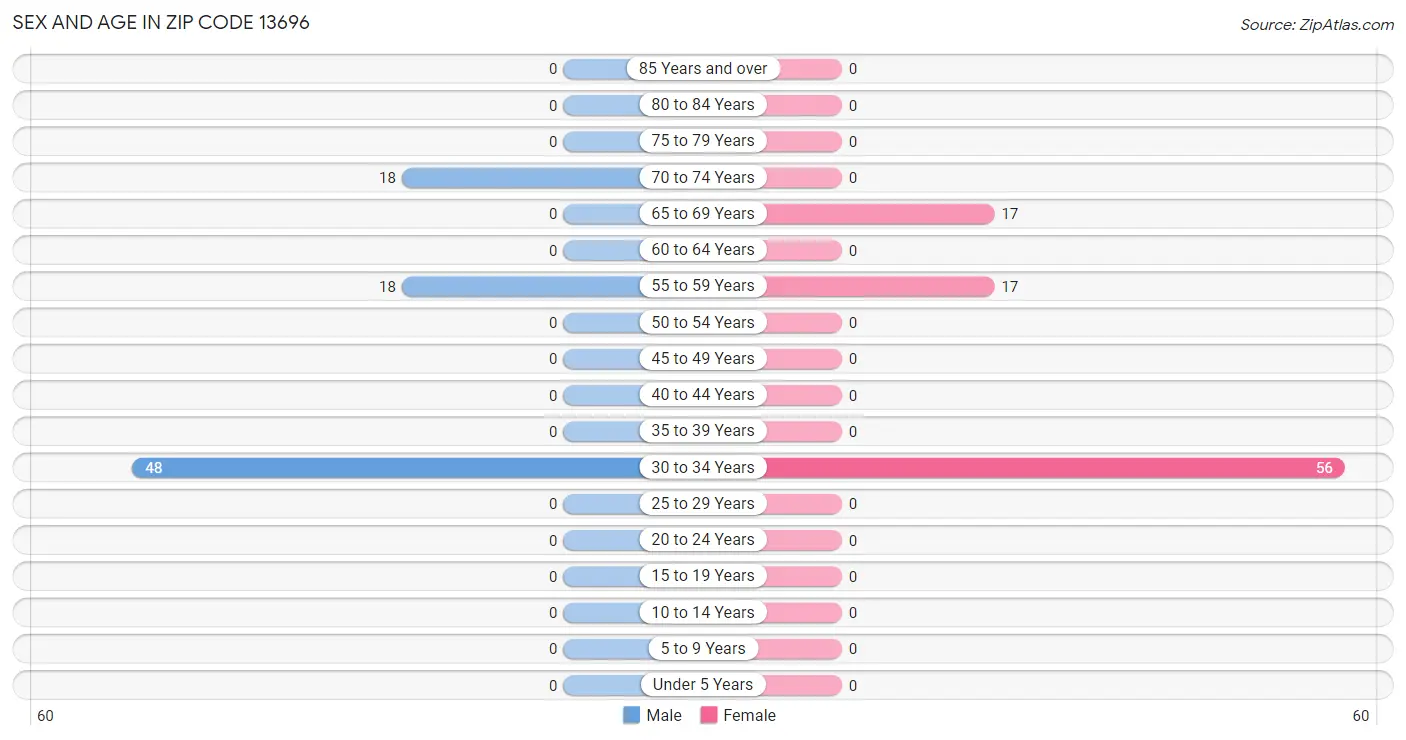 Sex and Age in Zip Code 13696