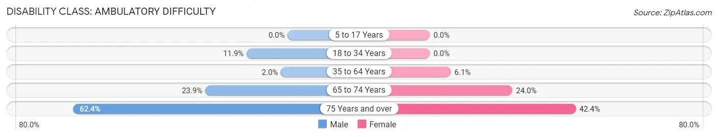 Disability in Zip Code 13697: <span>Ambulatory Difficulty</span>