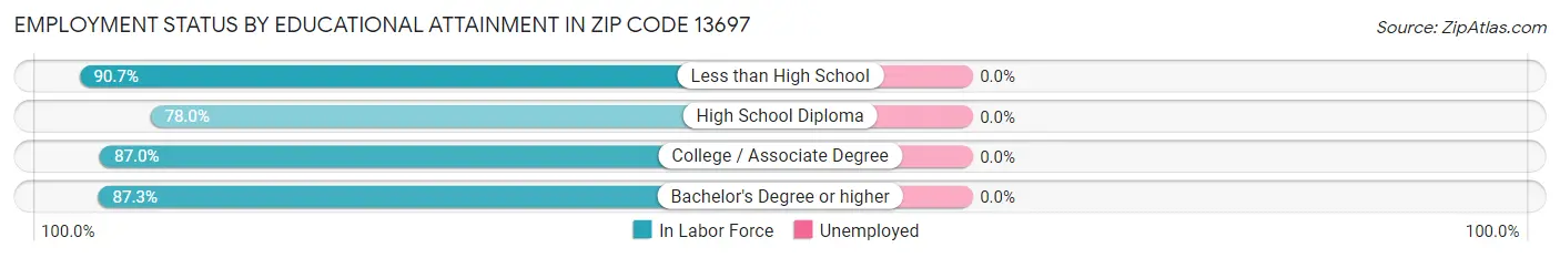 Employment Status by Educational Attainment in Zip Code 13697