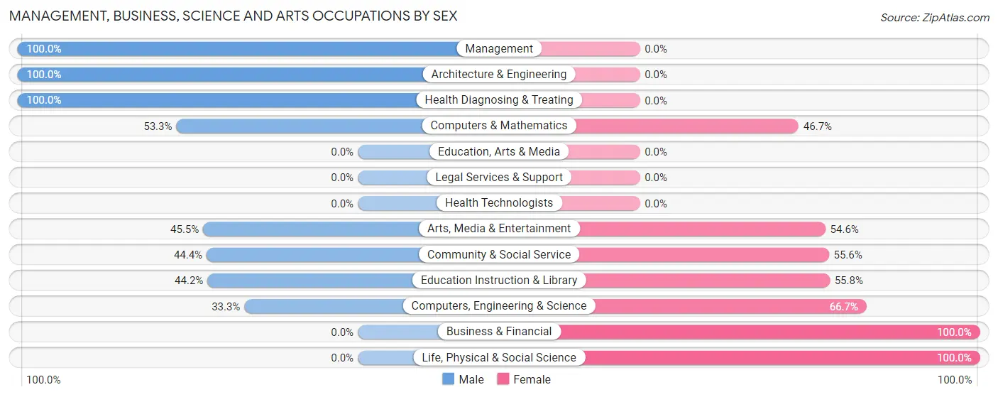 Management, Business, Science and Arts Occupations by Sex in Zip Code 13699