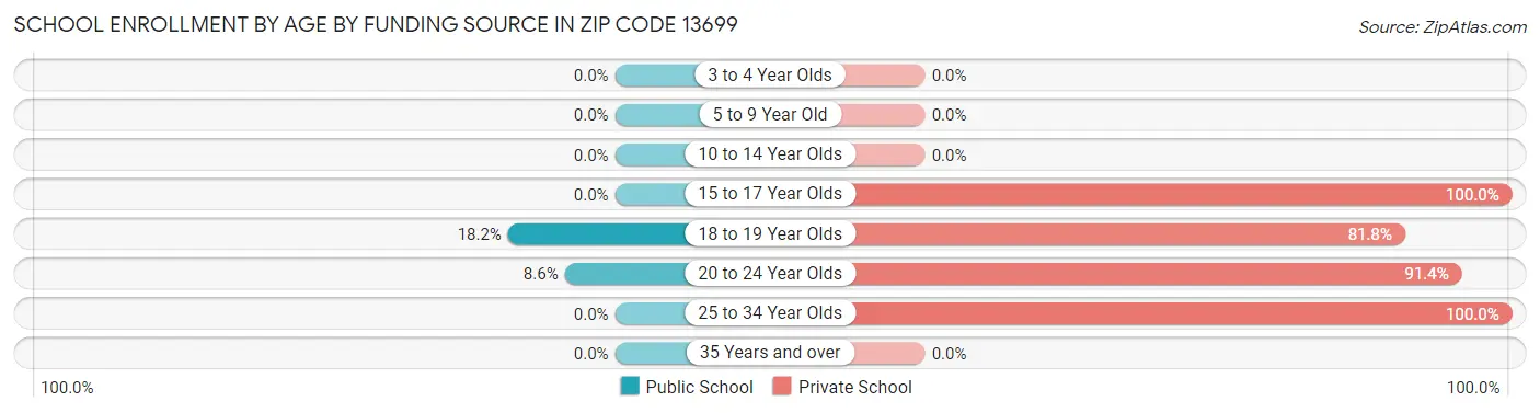 School Enrollment by Age by Funding Source in Zip Code 13699