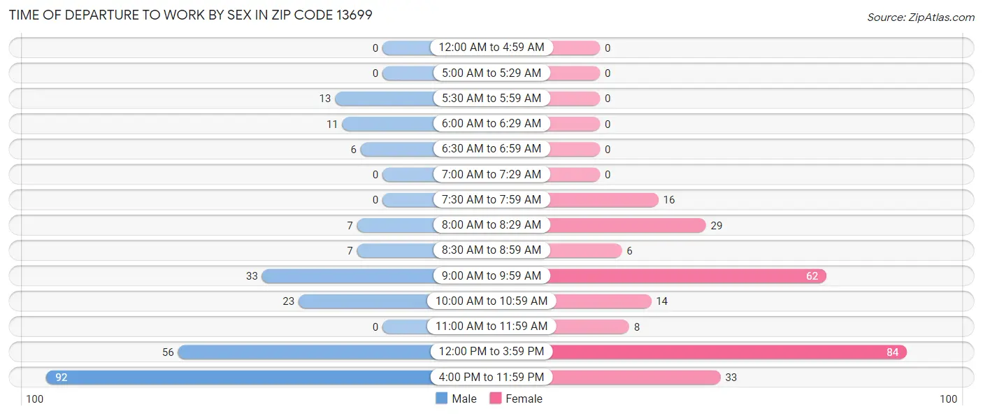Time of Departure to Work by Sex in Zip Code 13699