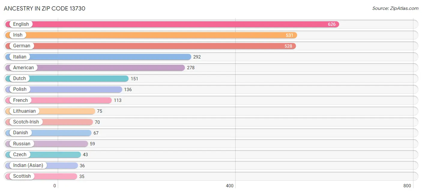 Ancestry in Zip Code 13730