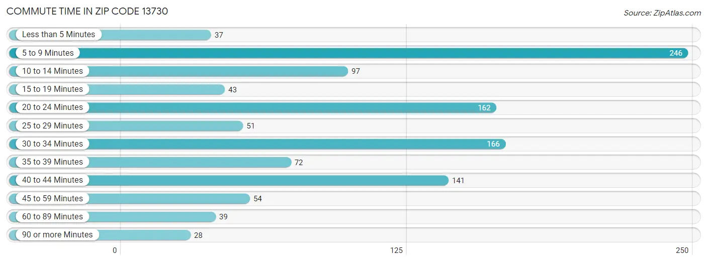 Commute Time in Zip Code 13730